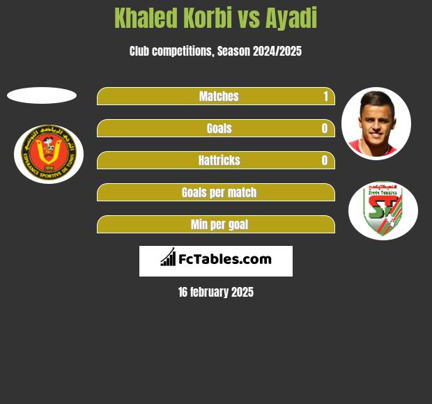 Khaled Korbi vs Ayadi h2h player stats