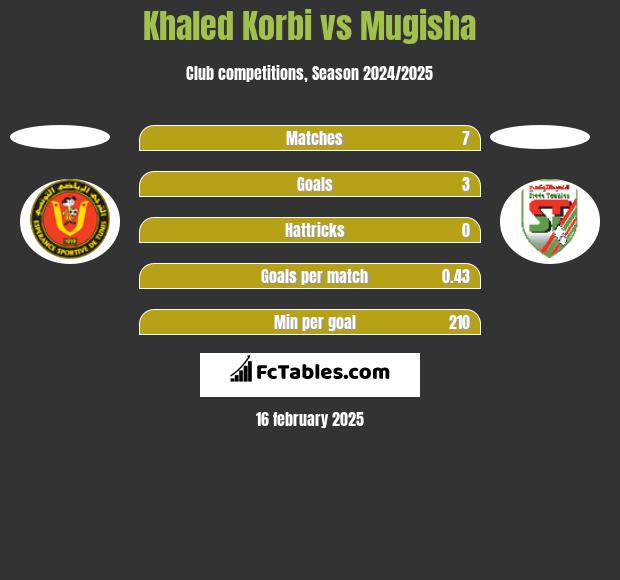 Khaled Korbi vs Mugisha h2h player stats