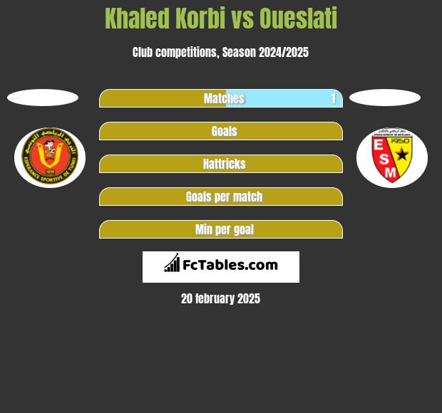 Khaled Korbi vs Oueslati h2h player stats