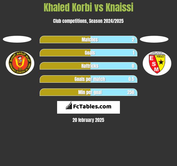 Khaled Korbi vs Knaissi h2h player stats