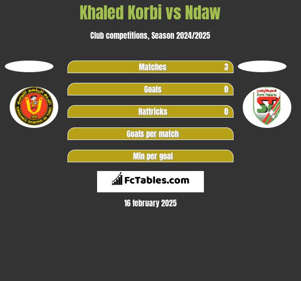 Khaled Korbi vs Ndaw h2h player stats