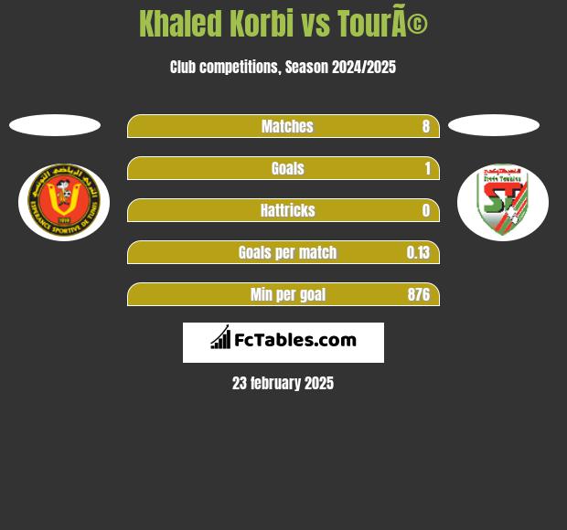 Khaled Korbi vs TourÃ© h2h player stats