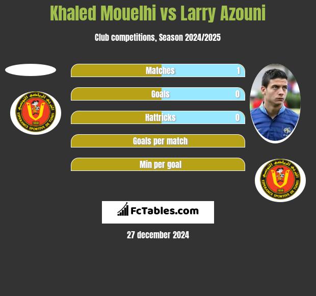 Khaled Mouelhi vs Larry Azouni h2h player stats