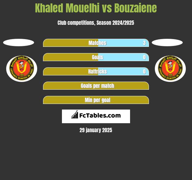 Khaled Mouelhi vs Bouzaiene h2h player stats