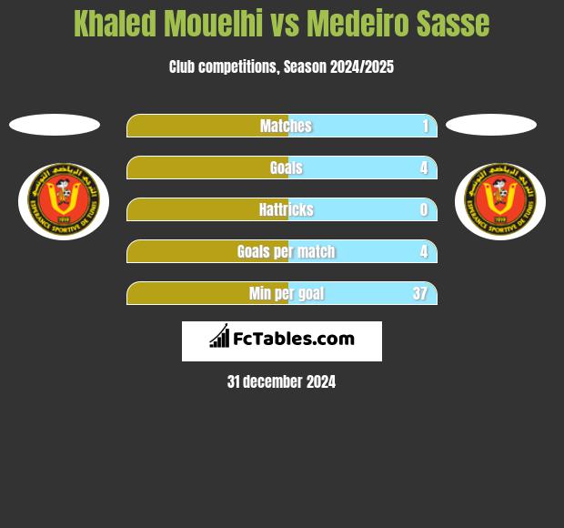 Khaled Mouelhi vs Medeiro Sasse h2h player stats