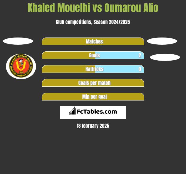 Khaled Mouelhi vs Oumarou Alio h2h player stats