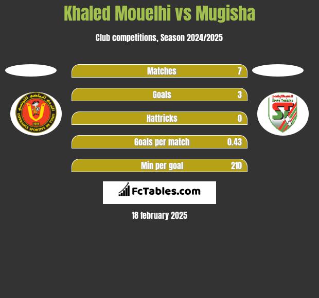 Khaled Mouelhi vs Mugisha h2h player stats