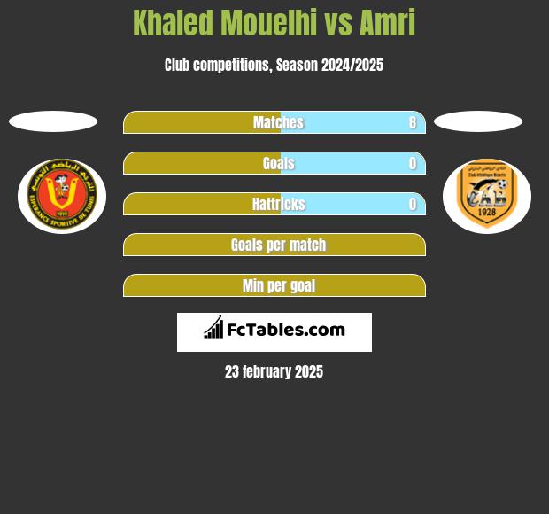 Khaled Mouelhi vs Amri h2h player stats