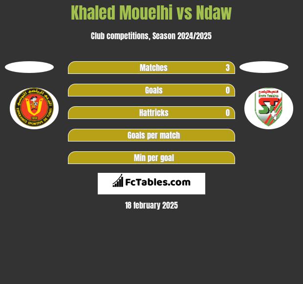 Khaled Mouelhi vs Ndaw h2h player stats