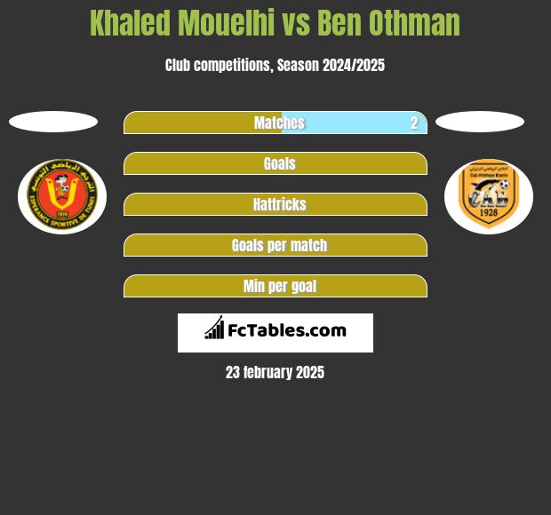 Khaled Mouelhi vs Ben Othman h2h player stats