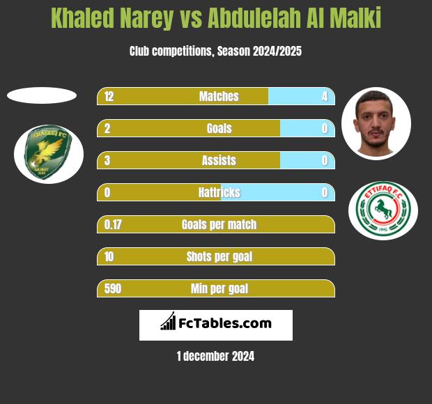 Khaled Narey vs Abdulelah Al Malki h2h player stats