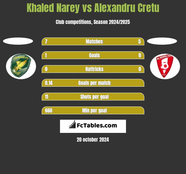 Khaled Narey vs Alexandru Cretu h2h player stats