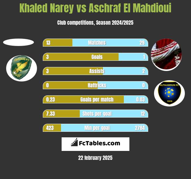 Khaled Narey vs Aschraf El Mahdioui h2h player stats