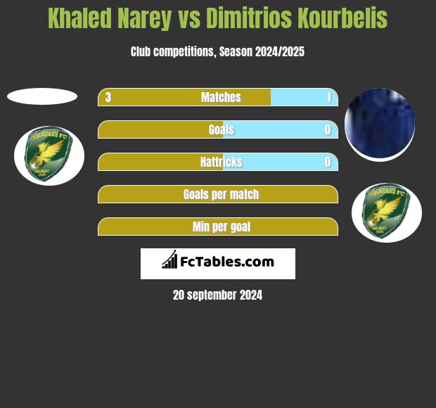 Khaled Narey vs Dimitrios Kourbelis h2h player stats