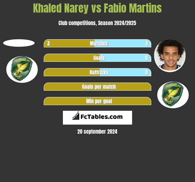 Khaled Narey vs Fabio Martins h2h player stats