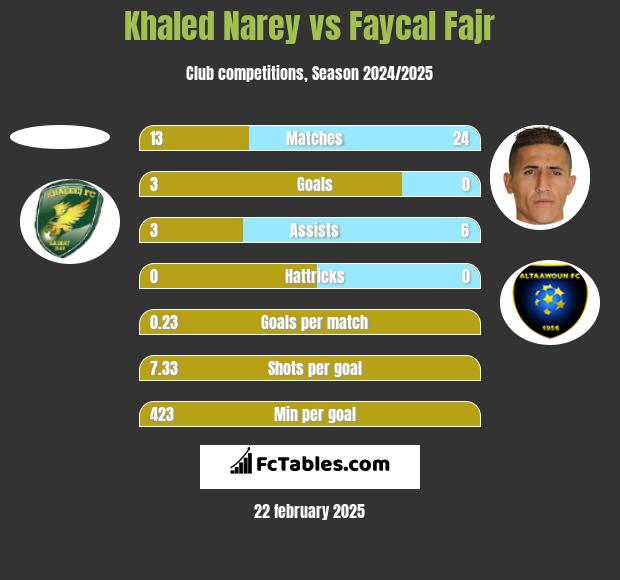 Khaled Narey vs Faycal Fajr h2h player stats