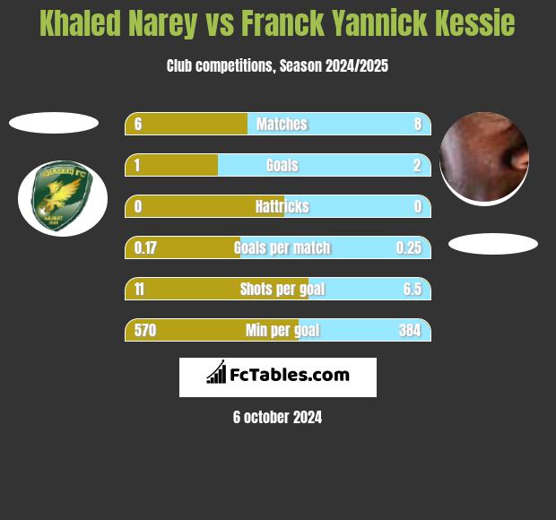 Khaled Narey vs Franck Yannick Kessie h2h player stats