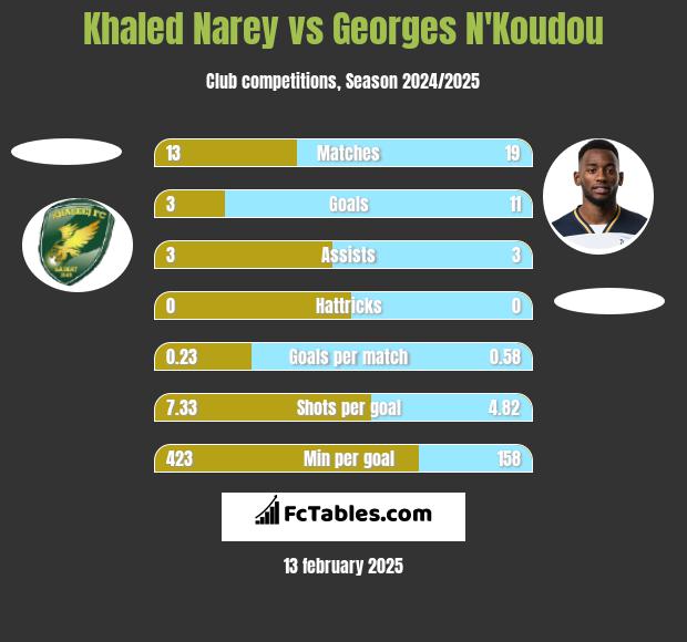 Khaled Narey vs Georges N'Koudou h2h player stats