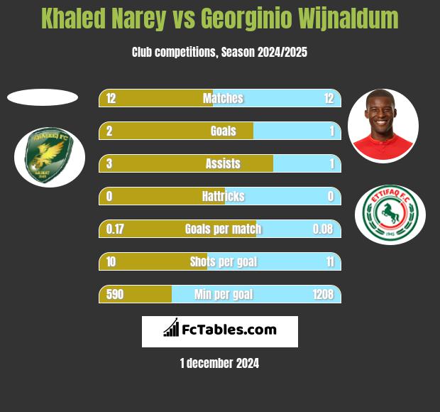 Khaled Narey vs Georginio Wijnaldum h2h player stats