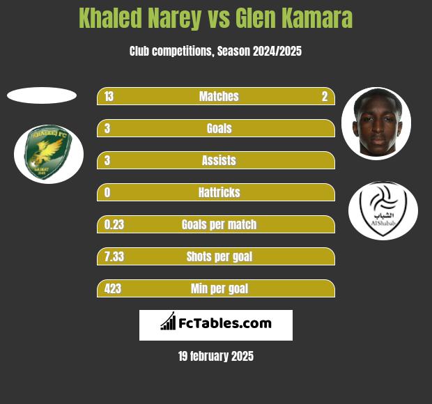 Khaled Narey vs Glen Kamara h2h player stats