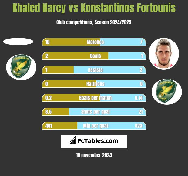 Khaled Narey vs Konstantinos Fortounis h2h player stats