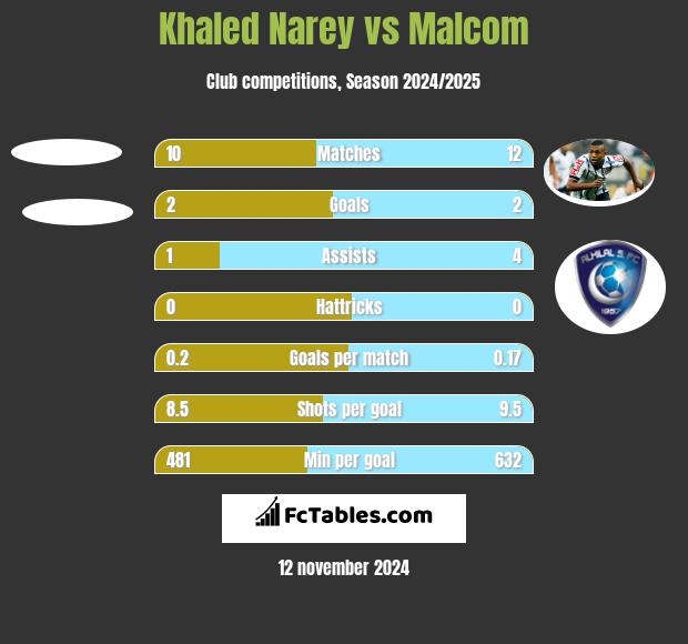 Khaled Narey vs Malcom h2h player stats