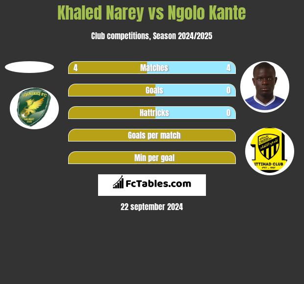 Khaled Narey vs Ngolo Kante h2h player stats