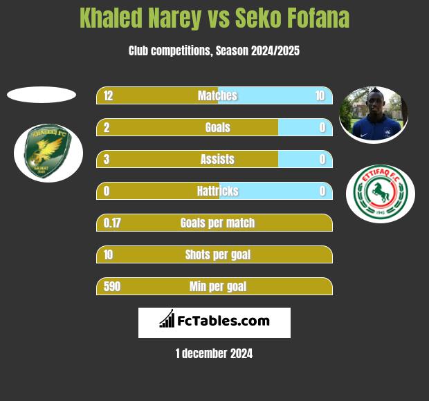 Khaled Narey vs Seko Fofana h2h player stats