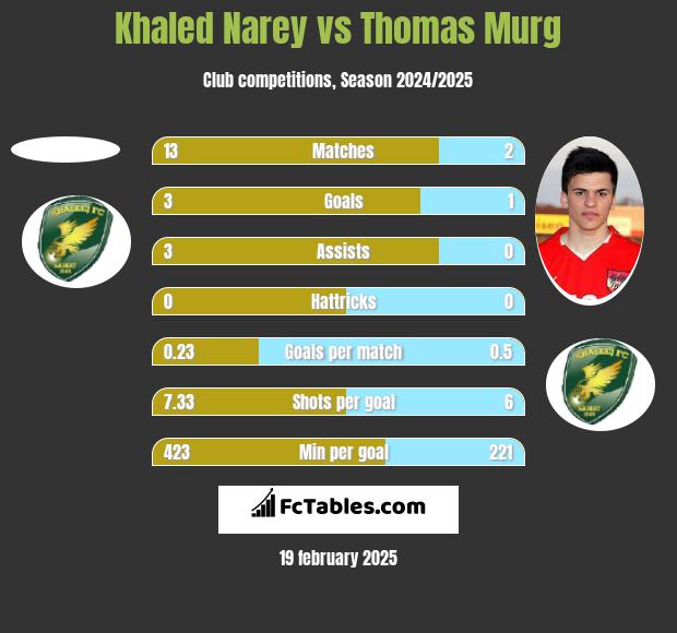 Khaled Narey vs Thomas Murg h2h player stats