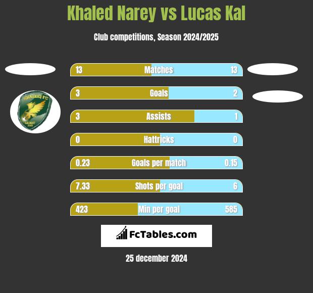 Khaled Narey vs Lucas Kal h2h player stats