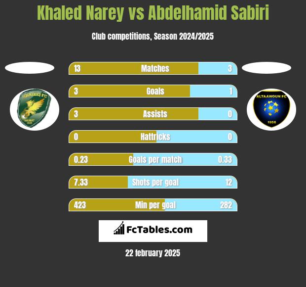 Khaled Narey vs Abdelhamid Sabiri h2h player stats