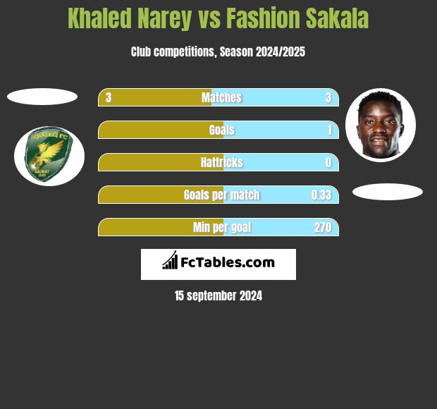 Khaled Narey vs Fashion Sakala h2h player stats