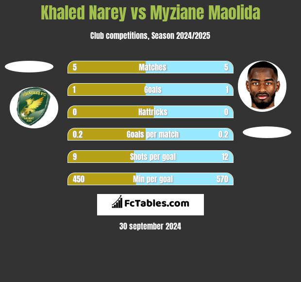 Khaled Narey vs Myziane Maolida h2h player stats