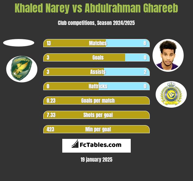 Khaled Narey vs Abdulrahman Ghareeb h2h player stats