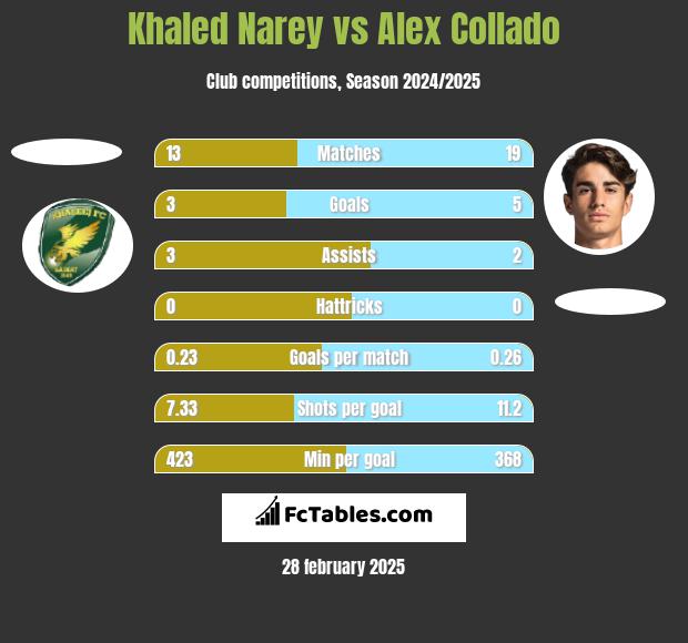 Khaled Narey vs Alex Collado h2h player stats