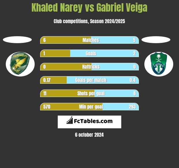 Khaled Narey vs Gabriel Veiga h2h player stats