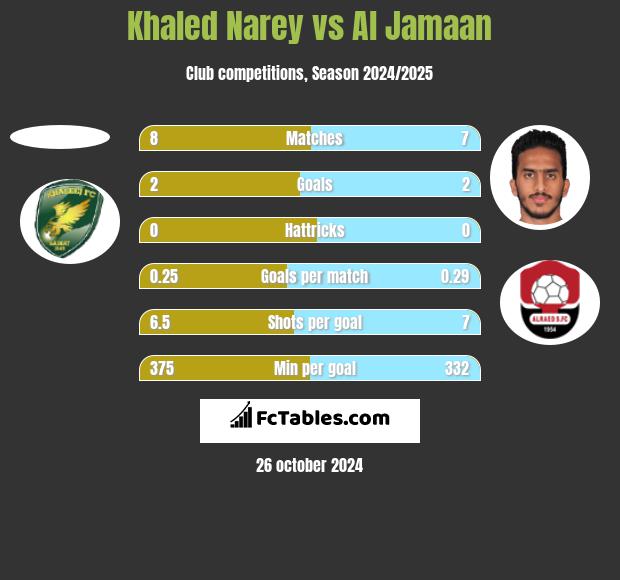 Khaled Narey vs Al Jamaan h2h player stats