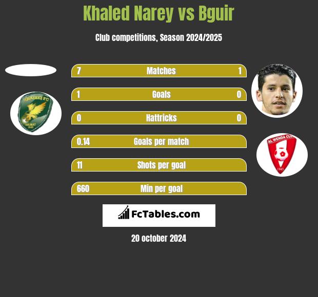 Khaled Narey vs Bguir h2h player stats