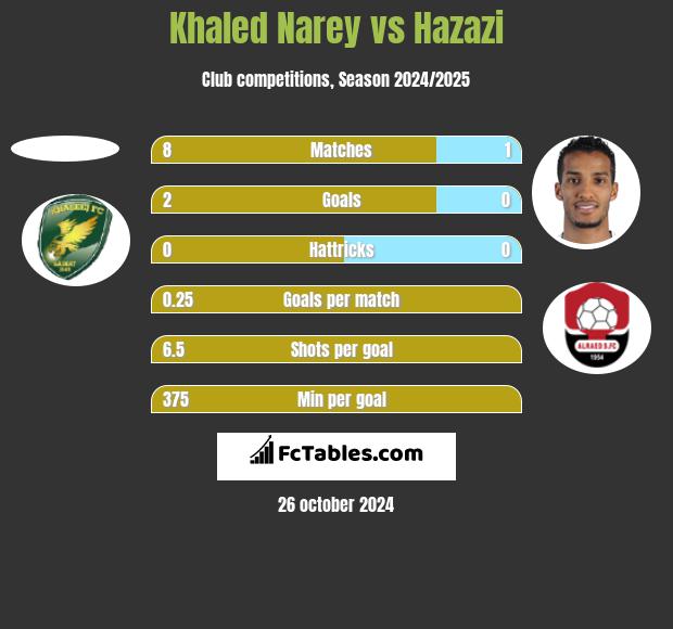 Khaled Narey vs Hazazi h2h player stats