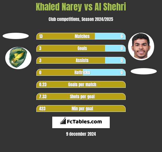 Khaled Narey vs Al Shehri h2h player stats