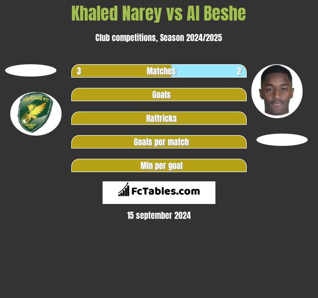 Khaled Narey vs Al Beshe h2h player stats