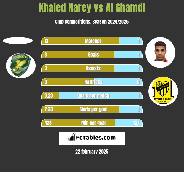 Khaled Narey vs Al Ghamdi h2h player stats