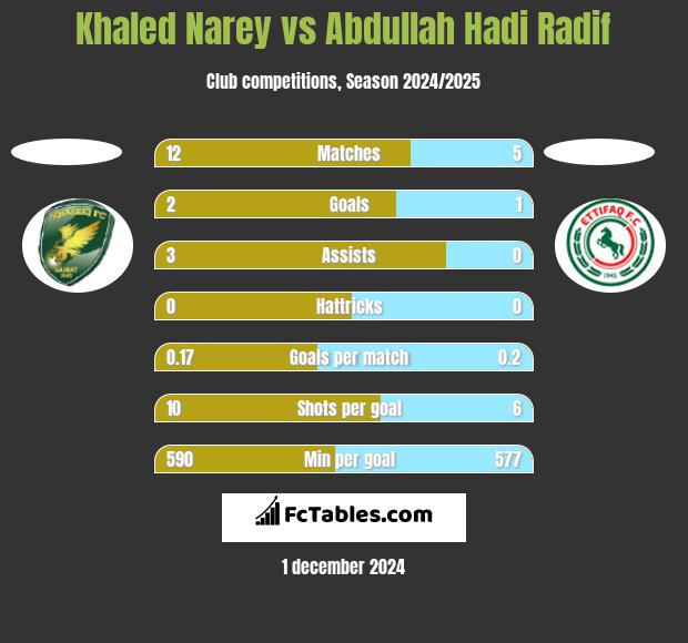 Khaled Narey vs Abdullah Hadi Radif h2h player stats