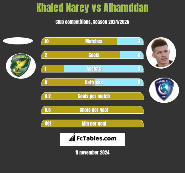 Khaled Narey vs Alhamddan h2h player stats