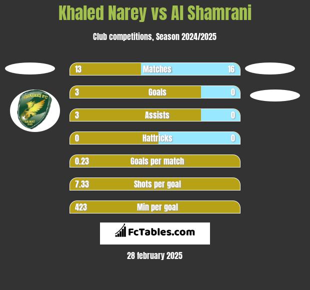 Khaled Narey vs Al Shamrani h2h player stats