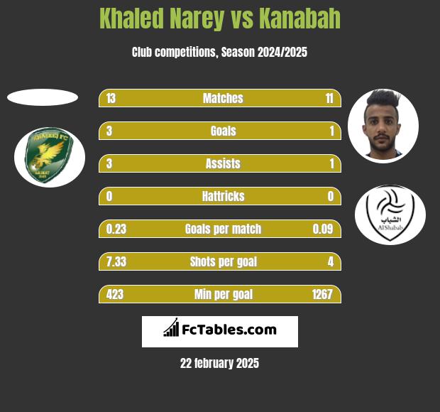 Khaled Narey vs Kanabah h2h player stats