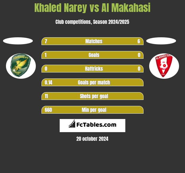 Khaled Narey vs Al Makahasi h2h player stats