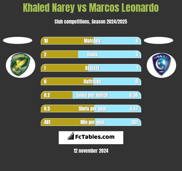 Khaled Narey vs Marcos Leonardo h2h player stats