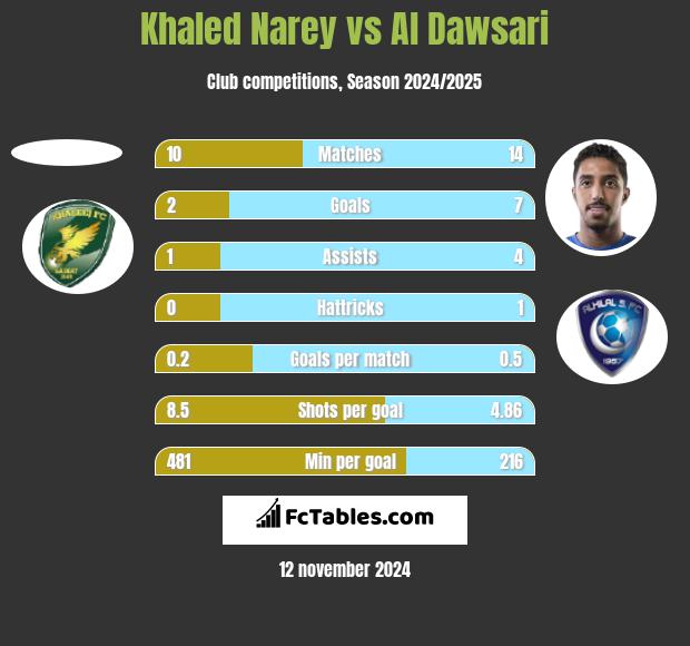 Khaled Narey vs Al Dawsari h2h player stats