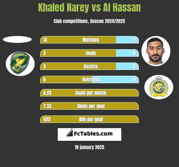 Khaled Narey vs Al Hassan h2h player stats